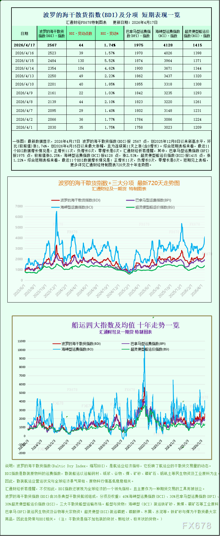 exness官网:波罗的海海航运指数升至逾四个月高位，各船型均实现上涨